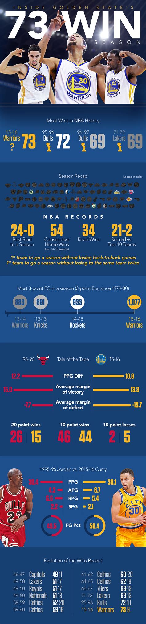 Full team stats for the 2023-24 Regular Season Golden State Warriors on ESPN. Includes team leaders in points, rebounds and assists. 
